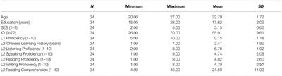 Contributions of Demographics, Language Learning Experience, and Cognitive Control to Chinese Reading Comprehension